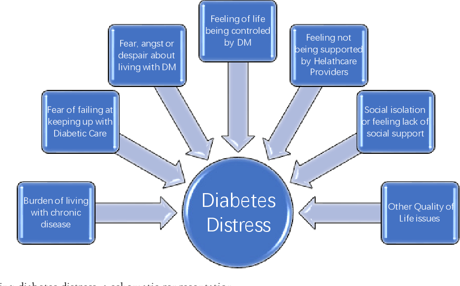 psychosocial issues that people with diabetes can experience