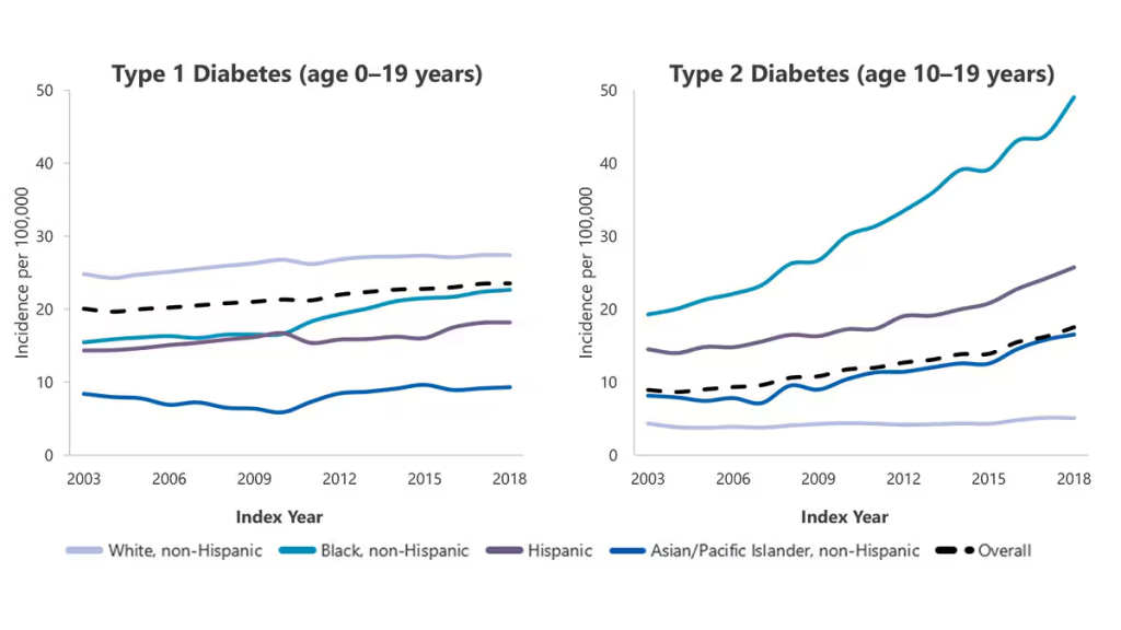 cdc diabetes statistics