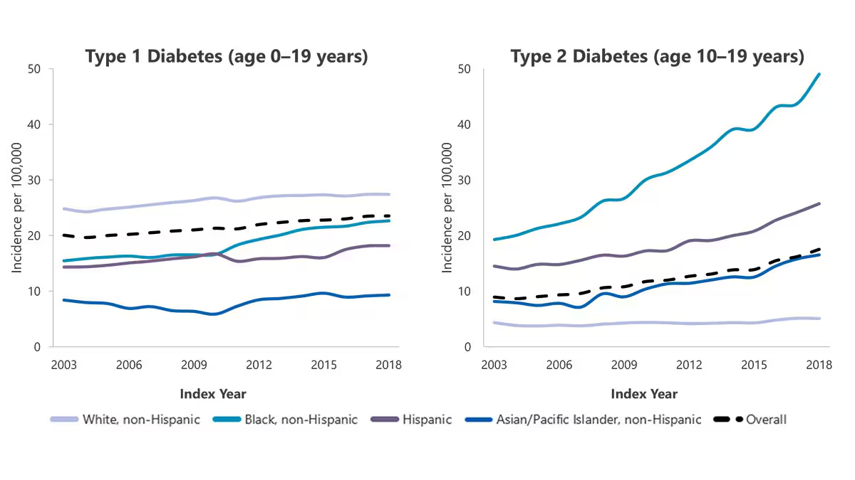cdc diabetes statistics