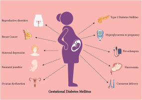 what percentage of pregnant women experience gestational diabetes