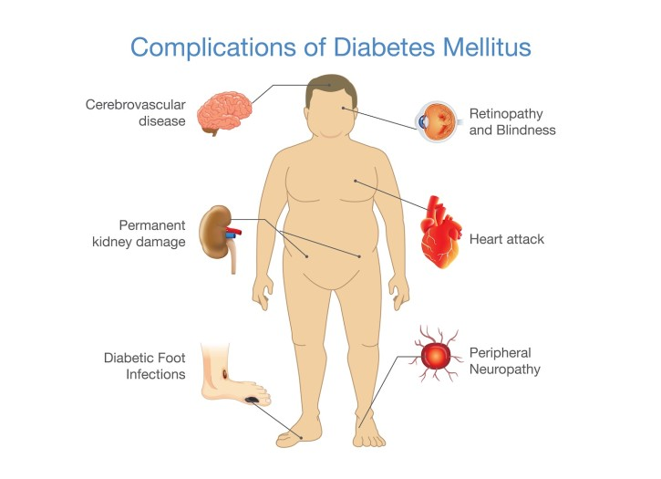 individuals who have untreated diabetes are likely to experience
