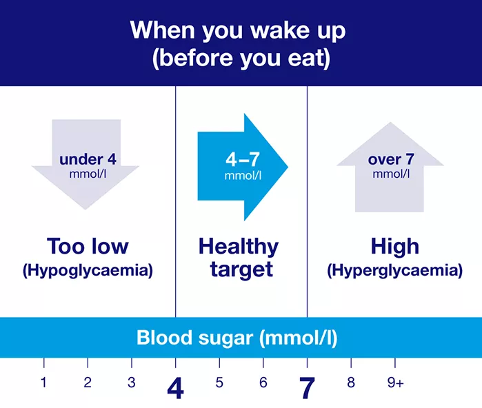 What is Level 7 Diabetes? Understanding Advanced Diabetes Stages