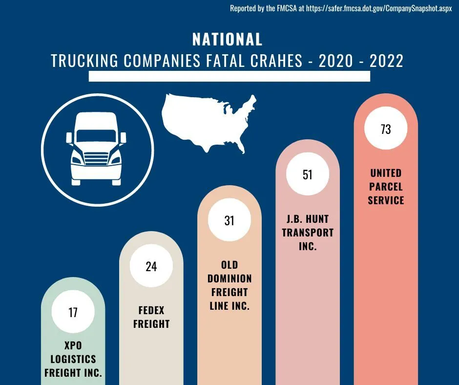 What Truck Companies Hire With Preventable Accidents